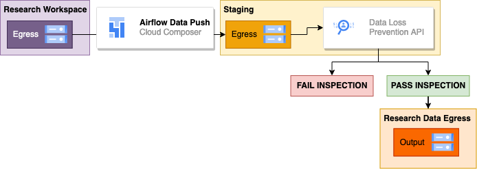 Data egress process overview