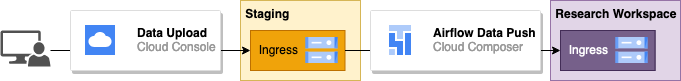 Data ingestion process overview