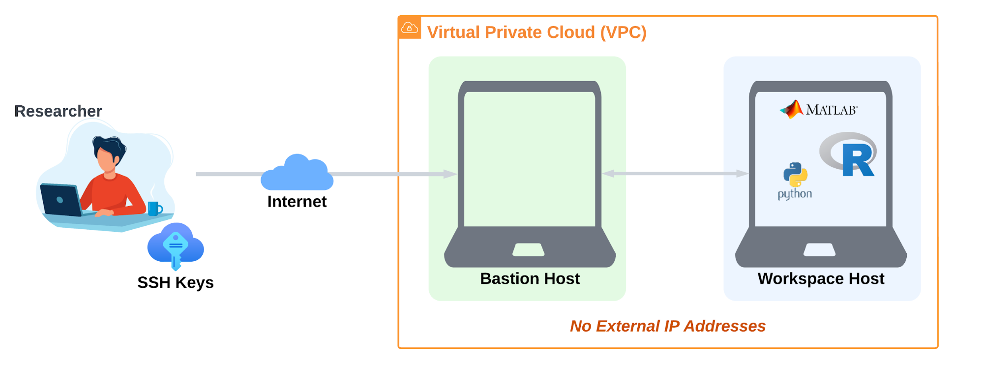 Virtual Private Network